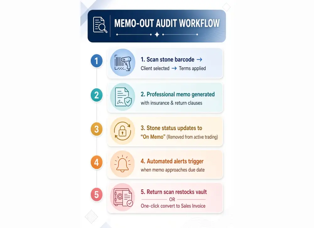 Memo out audit workflow